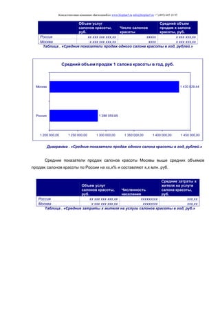 Консалтинговая компания «БизпланиКо» www.bizplan5.ru info@bizplan5.ru +7 (495) 645 18 95
Объем услуг
салонов красоты,
руб.
Число салонов
красоты
Средний объем
продаж х салона
красоты, руб.
Россия хх ххх ххх ххх,хх ххххх х ххх ххх,хх
Москва х ххх ххх ххх,хх хххх х ххх ххх,хх
Таблица . «Средние показатели продаж одного салона красоты в год, рублей.»
Средний объем продаж 1 салона красоты в год, руб.
1 286 059,65
1 430 029,44
1 200 000,00 1 250 000,00 1 300 000,00 1 350 000,00 1 400 000,00 1 450 000,00
Россия
Москва
Диаграмма . «Средние показатели продаж одного салона красоты в год, рублей.»
Средние показатели продаж салонов красоты Москвы выше средних объемов
продаж салонов красоты по России на хх,х% и составляют х,х млн. руб.
Объем услуг
салонов красоты,
руб.
Численность
населения
Средние затраты х
жителя на услуги
салона красоты,
руб.
Россия хх ххх ххх ххх,хх ххххххххх ххх,хх
Москва х ххх ххх ххх,хх хххххххх ххх,хх
Таблица . «Средние затраты х жителя на услуги салонов красоты в год, руб.»
 