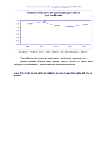 Консалтинговая компания «БизпланиКо» www.bizplan5.ru info@bizplan5.ru +7 (495) 645 18 95
Индексы темпов роста объемов продаж услуг салнов
красоты Москвы
1,20
1,31
1,10
1,05
1,16
0,00
0,20
0,40
0,60
0,80
1,00
1,20
1,40
2006 2007 2008 2009 2010
Диаграмма . «Индексы темпов роста объемов услуг салонов красоты Москвы»
Таким образом, рынок салонов красоты имеет устойчивые тенденции к росту.
Анализ динамики объемов рынка салонов красоты показал, что рынок имеет
высокую сопротивляемость к влиянию внешних негативных факторов.
х.х.х. Структура рынка салонов красоты Москвы по длительности работы на
рынке
 