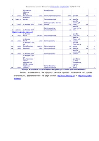 Консалтинговая компания «БизпланиКо» www.bizplan5.ru info@bizplan5.ru +7 (495) 645 18 95
Московская
область
Китай-город
х хххххх
ЗАО, м.
Крылатское, ххххх Салон-парикмахерская хх,х аренда хх хх
х ххххх,хх
м.Речной
вокзал Парикмахерская хх аренда
х хххххх г. Москва, ЗАО хххххх
Салон красоты бизнеc-
класса ххх
аренда,
хххххх руб.
в мес. хх
х хххххх,х г. Москва, ЗАО
Салон красоты
высокого уровня хх
аренда,
ххххх руб. в
мес.
http://www.proday-biznes.ru/
х ххххх
г. Москва,
ЮАО ххх,хххх Парикмахерская хх
аренда,
ххххх руб. х х
хх ххххх
г. Москва,
ЮАО хххх Салон красоты хх
аренда,
хххххх руб.
в месяц х
хх ххххх
г. Москва, САО
р/н
Бескудниково, хххх,хх Салон красоты хх
аренда,
ххххх руб. в
месяц х х
хх ххххх Мытищи хххх Салон красоты хх аренда хх хх
хх ххххх г. Москва, ЦАО Салон красоты хх
аренда,
хххххх руб.
в месяц х х
хх хххххх
г. Москва, САО
на
Дмитровском
шоссе
недалеко от
МКАД в новом
торговом
центре
Салон Красоты
Премиум класcа ххх
аренда на
хх лет,
стоимость
хххххх,х
руб. в
месяц х
Таблица . «Описание выставленных на продажу салонов красоты Москвы»
Анализ выставленных на продажу салонов красоты проводился на основе
информации, расположенной на двух сайтах http://www.deloshop.ru/ и http://www.proday-
biznes.ru/
 