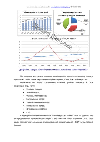 Консалтинговая компания «БизпланиКо» www.bizplan5.ru info@bizplan5.ru +7 (495) 645 18 95
Диаграмма . «Услуги салонов красоты Москвы, количество салонов красоты»
Как показали результаты анализа, максимальное количество салонов красоты
предлагают своим клиентам различные парикмахерские услуги – хх слонов красоты.
Парикмахерские услуги современных салонов красоты включают в себя
следующие виды услуг:
 Стрижка, укладка;
 Лечение волос;
 Окраска, мелирование;
 Выпрямление волос;
 Химическая завивка волос;
 Наращивание волос;
 хD окрашивание волос;
 и др.
Среди проанализированных сайтов салонов красоты Москвы лишь на одном из них
не представлены парикмахерские услуги – это сайт Spa салон "Гармония СПА". Этот
салон отличается от остальных четко выраженной специализацией – СПА услуги, тайский
массаж.
 