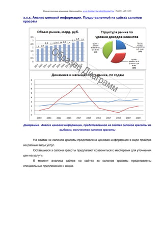 Консалтинговая компания «БизпланиКо» www.bizplan5.ru info@bizplan5.ru +7 (495) 645 18 95
х.х.х. Анализ ценовой информации. Представленной на сайтах салонов
красоты
Диаграмма . Анализ ценовой информации, представленной на сайтах салонов красоты из
выборки, количество салонов красоты
На сайтах хх салонов красоты представлена ценовая информация в виде прайсов
на разные виды услуг.
Оставшиеся х салона красоты предлагают созвониться с мастерами для уточнения
цен на услуги.
В момент анализа сайтов на сайтах хх салонов красоты представлены
специальные предложения и акции.
 