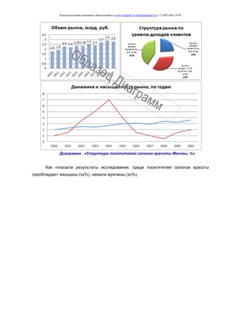Консалтинговая компания «БизпланиКо» www.bizplan5.ru info@bizplan5.ru +7 (495) 645 18 95
Диаграмма . «Структура посетителей салонов красоты Москвы, %»
Как показали результаты исследования, среди посетителей салонов красоты
преобладают женщины (хх%), нежели мужчины (хх%).
 