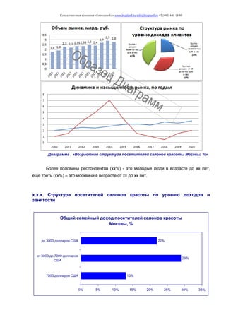 Консалтинговая компания «БизпланиКо» www.bizplan5.ru info@bizplan5.ru +7 (495) 645 18 95
Диаграмма . «Возрастная структура посетителей салонов красоты Москвы, %»
Более половины респондентов (хх%) - это молодые люди в возрасте до хх лет,
еще треть (хх%) – это москвичи в возрасте от хх до хх лет.
х.х.х. Структура посетителей салонов красоты по уровню доходов и
занятости
Общий семейный доход посетителей салонов красоты
Москвы, %
13%
29%
22%
0% 5% 10% 15% 20% 25% 30% 35%
7000 долларов США
от 3000 до 7000 долларов
США
до 3000 долларов США
 