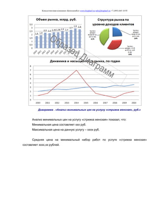 Консалтинговая компания «БизпланиКо» www.bizplan5.ru info@bizplan5.ru +7 (495) 645 18 95
Диаграмма . «Анализ минимальных цен на услугу «стрижка женская», руб.»
Анализ минимальных цен на услугу «стрижка женская» показал, что:
Минимальная цена составляет ххх руб.
Максимальная цена на данную услугу – хххх руб.
Средняя цена на минимальный набор работ по услуге «стрижка женская»
составляет хххх,хх рублей.
 