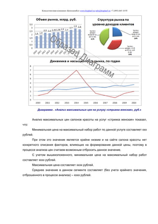 Консалтинговая компания «БизпланиКо» www.bizplan5.ru info@bizplan5.ru +7 (495) 645 18 95
Диаграмма . «Анализ максимальных цен на услугу «стрижка женская», руб.»
Анализ максимальных цен салонов красоты на услуг «стрижка женская» показал,
что:
Минимальная цена на максимальный набор работ по данной услуге составляет ххх
рублей.
При этом это значение является крайне низким и на сайте салона красоты нет
конкретного описания факторов, влияющих на формирование данной цены, поэтому в
процессе анализа цен считаем возможным отбросить данное значение.
С учетом вышеизложенного, минимальная цена на максимальный набор работ
составляет хххх рублей.
Максимальная цена составляет хххх рублей.
Среднее значение в данном сегменте составляет (без учета крайнего значения,
отброшенного в процессе анализа) – хххх рублей.
 