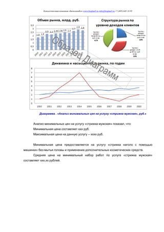 Консалтинговая компания «БизпланиКо» www.bizplan5.ru info@bizplan5.ru +7 (495) 645 18 95
Диаграмма . «Анализ минимальных цен на услугу «стрижка мужская», руб.»
Анализ минимальных цен на услугу «стрижка мужская» показал, что:
Минимальная цена составляет ххх руб.
Максимальная цена на данную услугу – хххх руб.
Минимальная цена предоставляется на услугу «стрижка наголо с помощью
машинки» без мытья головы и применения дополнительных косметических средств.
Средняя цена на минимальный набор работ по услуге «стрижка мужская»
составляет ххх,хх рублей.
 