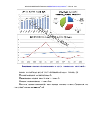 Консалтинговая компания «БизпланиКо» www.bizplan5.ru info@bizplan5.ru +7 (495) 645 18 95
Диаграмма . «Анализ минимальных цен на услугу «окрашивание волос», руб.»
Анализ минимальных цен на услугу «окрашивание волос» показал, что:
Минимальная цена составляет ххх руб.
Максимальная цена на данную услугу – хххх руб.
Средняя цена составляет – хххх рубля.
При этом среднее значение без учета низкого ценового сегмента (цена услуги до
хххх рублей) составляет хххх рублей.
 