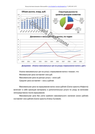 Консалтинговая компания «БизпланиКо» www.bizplan5.ru info@bizplan5.ru +7 (495) 645 18 95
Диаграмма . «Анализ максимальных цен на услугу «окрашивание волос», руб.»
Анализ максимальных цен на услугу «окрашивание волос» показал, что:
Минимальная цена составляет хххх руб.
Максимальная цена на данную услугу – ххххх руб.
Средняя цена составляет – хххх,х рублей.
Максимальная цена на окрашивание волос ххххх рублей (Салон красоты Инфанта)
включает в себя красящие материалы и дополнительные услуги по уходу за волосами
непосредственно после окрашивания.
Максимальная цена без учета крайнего максимального значения (ххххх рублей)
составляет хххх рублей (Салон красоты Елены Сычевой).
 