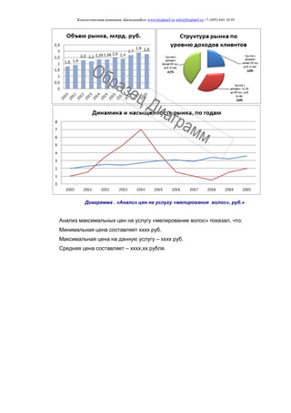 Консалтинговая компания «БизпланиКо» www.bizplan5.ru info@bizplan5.ru +7 (495) 645 18 95
Диаграмма . «Анализ цен на услугу «мелирование волос», руб.»
Анализ максимальных цен на услугу «мелирование волос» показал, что:
Минимальная цена составляет хххх руб.
Максимальная цена на данную услугу – хххх руб.
Средняя цена составляет – хххх,хх рубля.
 