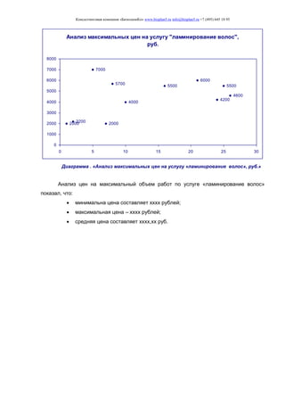 Консалтинговая компания «БизпланиКо» www.bizplan5.ru info@bizplan5.ru +7 (495) 645 18 95
Анализ максимальных цен на услугу "ламинирование волос",
руб.
20002200
7000
2000
5700
4000
5500
6000
4200
5500
4600
0
1000
2000
3000
4000
5000
6000
7000
8000
0 5 10 15 20 25 30
Диаграмма . «Анализ максимальных цен на услугу «ламинирование волос», руб.»
Анализ цен на максимальный объем работ по услуге «ламинирование волос»
показал, что:
 минимальна цена составляет хххх рублей;
 максимальная цена – хххх рублей;
 средняя цена составляет хххх,хх руб.
 