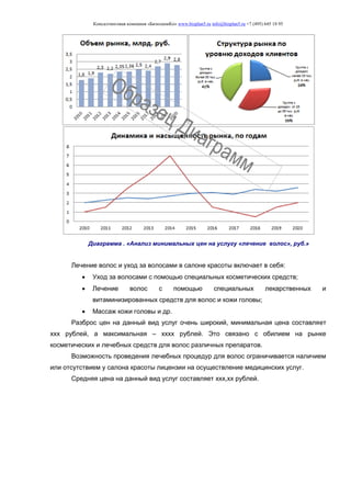 Консалтинговая компания «БизпланиКо» www.bizplan5.ru info@bizplan5.ru +7 (495) 645 18 95
Диаграмма . «Анализ минимальных цен на услугу «лечение волос», руб.»
Лечение волос и уход за волосами в салоне красоты включает в себя:
 Уход за волосами с помощью специальных косметических средств;
 Лечение волос с помощью специальных лекарственных и
витаминизированных средств для волос и кожи головы;
 Массаж кожи головы и др.
Разброс цен на данный вид услуг очень широкий, минимальная цена составляет
ххх рублей, а максимальная – хххх рублей. Это связано с обилием на рынке
косметических и лечебных средств для волос различных препаратов.
Возможность проведения лечебных процедур для волос ограничивается наличием
или отсутствием у салона красоты лицензии на осуществление медицинских услуг.
Средняя цена на данный вид услуг составляет ххх,хх рублей.
 
