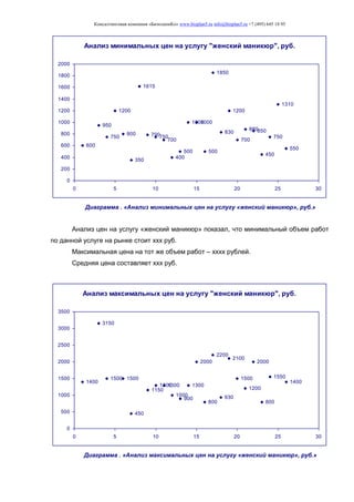 Консалтинговая компания «БизпланиКо» www.bizplan5.ru info@bizplan5.ru +7 (495) 645 18 95
Анализ минимальных цен на услугу "женский маникюр", руб.
600
950
750
1200
800
350
1615
790750
700
400
500
10001000
500
1850
830
1200
700
880850
450
750
1310
550
0
200
400
600
800
1000
1200
1400
1600
1800
2000
0 5 10 15 20 25 30
Диаграмма . «Анализ минимальных цен на услугу «женский маникюр», руб.»
Анализ цен на услугу «женский маникюр» показал, что минимальный объем работ
по данной услуге на рынке стоит ххх руб.
Максимальная цена на тот же объем работ – хххх рублей.
Средняя цена составляет ххх руб.
Анализ максимальных цен на услугу "женский маникюр", руб.
1400
3150
1500 1500
450
1150
13001300
1000
900
1300
2000
800
2200
930
2100
1500
1200
2000
800
1550
1400
0
500
1000
1500
2000
2500
3000
3500
0 5 10 15 20 25 30
Диаграмма . «Анализ максимальных цен на услугу «женский маникюр», руб.»
 