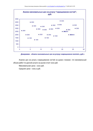 Консалтинговая компания «БизпланиКо» www.bizplan5.ru info@bizplan5.ru +7 (495) 645 18 95
Анализ минимальных цен на услугу "наращивание ногтей",
руб.
2650
2000
1450
4000
3400
1200
2900
2020
3300
2800
1500
2000
2900
3500
1800
3000
3600
4200
25002500
2800
20002000
3520
3000
0
500
1000
1500
2000
2500
3000
3500
4000
4500
0 5 10 15 20 25 30
Диаграмма . «Анализ минимальных цен на услугу «наращивание ногтей», руб.»
Анализ цен на услугу «наращивание ногтей на руках» показал, что минимальный
объем работ по данной услуге на рынке стоит хххх руб.
Максимальная цена – хххх руб.
Средняя цена – хххх,х руб.
 