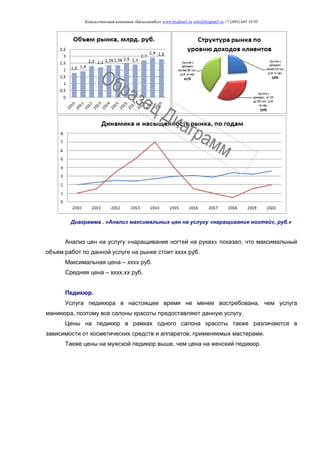 Консалтинговая компания «БизпланиКо» www.bizplan5.ru info@bizplan5.ru +7 (495) 645 18 95
Диаграмма . «Анализ максимальных цен на услугу «наращивание ногтей», руб.»
Анализ цен на услугу «наращивание ногтей на руках» показал, что максимальный
объем работ по данной услуге на рынке стоит хххх руб.
Максимальная цена – хххх руб.
Средняя цена – хххх,хх руб.
Педикюр.
Услуга педикюра в настоящее время не менее востребована, чем услуга
маникюра, поэтому все салоны красоты предоставляют данную услугу.
Цены на педикюр в рамках одного салона красоты также различаются в
зависимости от косметических средств и аппаратов, применяемых мастерами.
Также цены на мужской педикюр выше, чем цена на женский педикюр.
 