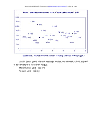 Консалтинговая компания «БизпланиКо» www.bizplan5.ru info@bizplan5.ru +7 (495) 645 18 95
Анализ минимальных цен на услугу "женский педикюр", руб.
1300
1200
1650
3000
950
650
2660
1250
2000
1500
700
1000
1500
2500
900
18501800
1500
1200
1700
1350
700
1700
1890
1200
0
500
1000
1500
2000
2500
3000
3500
0 5 10 15 20 25 30
Диаграмма . «Анализ минимальных цен на услугу «женский педикюр», руб.»
Анализ цен на услугу «женский педикюр» показал, что минимальный объем работ
по данной услуге на рынке стоит ххх руб.
Максимальная цена – хххх руб.
Средняя цена – хххх руб.
 