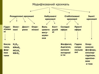 Модифікований крохмаль
Розщеплені крохмалі Набухаючі
крохмалі
Стабілізовані
крохмалі
Зшиті
крохмалі
Гідро-
лізова
ні
Окис-
нені
Декст-
рини
Опро-
мінені
Валь
цевого
вису-
шува-
ння
Екст-
рузій
ні
Складні
ефіри
Прості
ефіри
Кисло
тами,
фер-
мен
тами
H2O2,
KMnO4
HCLO3
KBrO3
Фосфатні,
Ацетатні,
октеніл
янтарної
к-ти
Гідрок
сипро
пильов
ані
Хлор-
окисом
фосфору,
епіхлор-
гідріном,
адипіно-
вою
к-тою
 