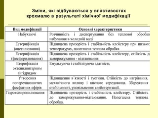 Вид модифікації Основні характеристики
Набухаючі Розчинність і диспергування без теплової обробки,
набухання в холодній воді
Естерифікація
(ацетилювання)
Підвищена прозорість і стабільність клейстеру при низьких
температурах, полегшена теплова обробка
Естерифікація
(фосфорилювання)
Підвищена прозорість і стабільність клейстеру, стійкість до
заморожування - відтаювання
Етерифікація
октенилянтарним
ангідридом
Емульгуюча і стабілізуюча здатність
Утворення
поперечнозшитих
фосфатних ефірів
Підвищення в’язкості і густини. Стійкість до нагрівання,
механічного впливу і кислого середовища. Збереження
стабільності, уповільнення клейстеризації.
Гідроксипропилювання Підвищена прозорість і стабільність клейстеру. Стійкість
до заморожування-відтаювання. Полегшена теплова
обробка.
Зміни, які відбуваються у властивостях
крохмалю в результаті хімічної модифікації
 