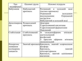 Тип
модифікації
Основні групи Основні підгрупи
Набухання Набухаючий
крохмаль
Розчинний в холодній воді
(інстант-крохмаль)
Отриманий вальцевим
висушуванням Отриманий
екструзією
Набухаючий в холодній воді
Деполімериза
ція
Розщеплений
крохмаль
Декстрин
Гідролізований кислотами
Гідролізований ферментами
Окиснений
Стабілізація Стабілізований
крохмаль
Зі складноефірним зв'язком:
ацетильований
фосфатний
З простим ефірним зв'язком:
оксиалкільний
Поперечне
зшивання
полімерних
ланцюгів
Зшитий крохмальКрохмаль, зшитий хлороксидом
фосфору
Крохмаль, зшитий
епіхлоргідрином
Крохмаль, зшитий адіпіновою
кислотою
 