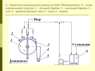 а – общий вид одновальцовой сушилки на ОАО «Машпищепрод»; б – схема
одновальцовой сушилки: 1 – большой барабан, 2 – маленький барабан, 3 –
нож, 4 – дробилка бильного типа, 5 – шнек, 6 – мерник
 