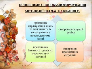 ОСНОВНИМИ СПОСОБАМИ ФОРМУВАННЯ
МОТИВАЦІЇ ПІД ЧАС НАВЧАННЯ Є:
практичне
спрямування знань
та можливість їх
застосування у
повсякденному
житті
створення ситуації
успіху
постановка
близьких і далеких
перспектив у
навчанні
створення
проблемних
ситуацій
 