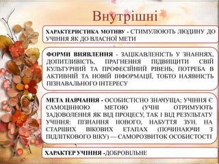 ХАРАКТЕРИСТИКА МОТИВУ - СТИМУЛЮЮТЬ ЛЮДИНУ ДО
УЧІННЯ ЯК ДО ВЛАСНОЇ МЕТИ
Внутрішні
ФОРМИ ВИЯВЛЕННЯ - ЗАЦІКАВЛЕНІСТЬ У ЗНАННЯХ,
ДОПИТЛИВІСТЬ, ПРАГНЕННЯ ПІДВИЩИТИ СВІЙ
КУЛЬТУРНИЙ ТА ПРОФЕСІЙНИЙ РІВЕНЬ, ПОТРЕБА В
АКТИВНІЙ ТА НОВІЙ ІНФОРМАЦІЇ, ТОБТО НАЯВНІСТЬ
ПІЗНАВАЛЬНОГО ІНТЕРЕСУ
МЕТА НАВЧАННЯ - ОСОБИСТІСНО ЗНАЧУЩА; УЧІННЯ Є
САМОЦІННОЮ МЕТОЮ (УЧНІ ОТРИМУЮТЬ
ЗАДОВОЛЕННЯ ЯК ВІД ПРОЦЕСУ, ТАК І ВІД РЕЗУЛЬТАТУ
УЧІННЯ: ПІЗНАННЯ НОВОГО, НАБУТТЯ ЗУН. НА
СТАРШИХ ВІКОВИХ ЕТАПАХ (ПОЧИНАЮЧИ З
ПІДЛІТКОВОГО ВІКУ) — САМОРОЗВИТОК ОСОБИСТОСТІ
ХАРАКТЕР УЧІННЯ -ДОБРОВІЛЬНЕ
 