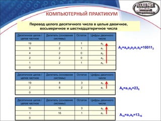 КОМПЬЮТЕРНЫЙ ПРАКТИКУМ
Перевод целого десятичного числа в целые двоичное,
восьмеричное и шестнадцатеричное числа
Десятичное целое /
целое частное
Делитель (основание
системы)
Остаток Цифры двоичного
числа
19 2 1 а0
9 2 1 а1
4 2 0 а2
2 2 0 а3
1 2 1 а4
0
Десятичное целое /
целое частное
Делитель (основание
системы)
Остаток Цифры двоичного
числа
19 8 3 а0
2 8 2 а1
0
Десятичное целое /
целое частное
Делитель (основание
системы)
Остаток Цифры двоичного
числа
19 16 3 а0
1 16 1 а1
0
А2=а4а3а2а1а0=100112
А8=а1а0=238
А16=а1а0=1316
 