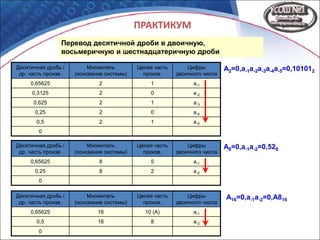 ПРАКТИКУМ
Перевод десятичной дроби в двоичную,
восьмеричную и шестнадцатеричную дроби
Десятичная дробь /
др. часть произв.
Множитель
(основание системы)
Целая часть
произв.
Цифры
двоичного числа
0,65625 2 1 а-1
0,3125 2 0 а-2
0,625 2 1 а-3
0,25 2 0 а-4
0,5 2 1 а-5
0
Десятичная дробь /
др. часть произв.
Множитель
(основание системы)
Целая часть
произв.
Цифры
двоичного числа
0,65625 8 5 а-1
0,25 8 2 а-2
0
Десятичная дробь /
др. часть произв.
Множитель
(основание системы)
Целая часть
произв.
Цифры
двоичного числа
0,65625 16 10 (А) а-1
0,5 16 8 а-2
0
А2=0,а-1а-2а-3а-4а-5=0,101012
А8=0,а-1а-2=0,528
А16=0,а-1а-2=0,А816
 