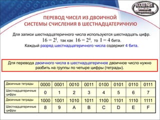 ПЕРЕВОД ЧИСЕЛ ИЗ ДВОИЧНОЙ
СИСТЕМЫ СЧИСЛЕНИЯ В ШЕСТНАДЦАТЕРИЧНУЮ
Для записи шестнадцатеричного числа используются шестнадцать цифр.
16 = 2I, так как 16 = 24, то I = 4 бита.
Каждый разряд шестнадцатеричного числа содержит 4 бита.
Для перевода двоичного числа в шестнадцатеричное двоичное число нужно
разбить на группы по четыре цифры (тетрады).
Двоичные тетрады 0000 0001 0010 0011 0100 0101 0110 0111
Шестнадцатеричные
цифры 0 1 2 3 4 5 6 7
Двоичные тетрады 1000 1001 1010 1011 1100 1101 1110 1111
Шестнадцатеричные
цифры
8 9 A B C D E F
 