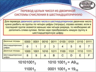 ПЕРЕВОД ЦЕЛЫХ ЧИСЕЛ ИЗ ДВОИЧНОЙ
СИСТЕМЫ СЧИСЛЕНИЯ В ШЕСТНАДЦАТЕРИЧНУЮ
Для перевода двоичного целого числа в шестнадцатеричное двоичное число
нужно разбить на группы по четыре цифры (тетрады), справа налево; если в
последней группе окажется меньше чем четыре разряда, то необходимо её
дополнить слева нулями. Затем надо преобразовать каждую группу в
шестнадцатеричную цифру.
101010012 1010 10012 = А916
110012 0001 10012 = 1916
Двоичные тетрады 0000 0001 0010 0011 0100 0101 0110 0111
Шестнадцатеричные
цифры 0 1 2 3 4 5 6 7
Двоичные тетрады 1000 1001 1010 1011 1100 1101 1110 1111
Шестнадцатеричные
цифры
8 9 A B C D E F
 