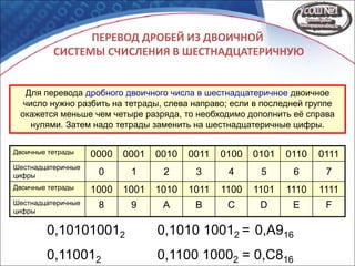 ПЕРЕВОД ДРОБЕЙ ИЗ ДВОИЧНОЙ
СИСТЕМЫ СЧИСЛЕНИЯ В ШЕСТНАДЦАТЕРИЧНУЮ
Для перевода дробного двоичного числа в шестнадцатеричное двоичное
число нужно разбить на тетрады, слева направо; если в последней группе
окажется меньше чем четыре разряда, то необходимо дополнить её справа
нулями. Затем надо тетрады заменить на шестнадцатеричные цифры.
0,101010012 0,1010 10012 = 0,А916
0,110012 0,1100 10002 = 0,С816
Двоичные тетрады 0000 0001 0010 0011 0100 0101 0110 0111
Шестнадцатеричные
цифры 0 1 2 3 4 5 6 7
Двоичные тетрады 1000 1001 1010 1011 1100 1101 1110 1111
Шестнадцатеричные
цифры
8 9 A B C D E F
 