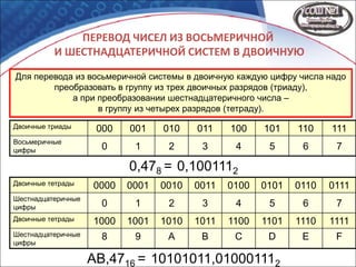 ПЕРЕВОД ЧИСЕЛ ИЗ ВОСЬМЕРИЧНОЙ
И ШЕСТНАДЦАТЕРИЧНОЙ СИСТЕМ В ДВОИЧНУЮ
Для перевода из восьмеричной системы в двоичную каждую цифру числа надо
преобразовать в группу из трех двоичных разрядов (триаду),
а при преобразовании шестнадцатеричного числа –
в группу из четырех разрядов (тетраду).
Двоичные триады 000 001 010 011 100 101 110 111
Восьмеричные
цифры 0 1 2 3 4 5 6 7
АВ,4716 = 10101011,010001112
Двоичные тетрады 0000 0001 0010 0011 0100 0101 0110 0111
Шестнадцатеричные
цифры 0 1 2 3 4 5 6 7
Двоичные тетрады 1000 1001 1010 1011 1100 1101 1110 1111
Шестнадцатеричные
цифры
8 9 A B C D E F
0,478 = 0,1001112
 