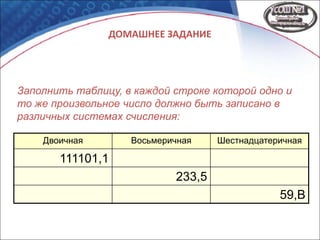 ДОМАШНЕЕ ЗАДАНИЕ
Двоичная Восьмеричная Шестнадцатеричная
111101,1
233,5
59,В
Заполнить таблицу, в каждой строке которой одно и
то же произвольное число должно быть записано в
различных системах счисления:
 