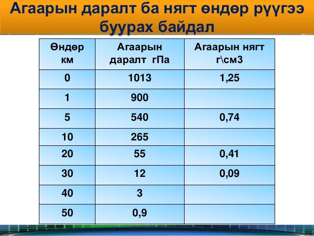 агаарын даралт ба салхи