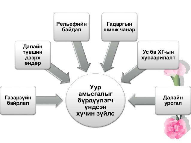 уур амьсгал ба цаг агаар