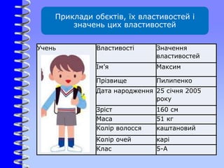 Приклади обєктів, їх властивостей і
значень цих властивостей
Учень Властивості Значення
властивостей
Ім’я Максим
Прізвище Пилипенко
Дата народження 25 січня 2005
року
Зріст 160 см
Маса 51 кг
Колір волосся каштановий
Колір очей карі
Клас 5-А
 
