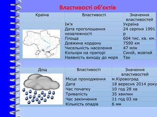 Країна Властивості Значення
властивостей
Ім’я Україна
Дата проголошення
незалежності
24 серпня 1991
р
Площа 604 тис. кв. км.
Довжина кордону 7590 км
Чисельність населення 47 млн
Кольори на прапорі Синій, жовтий
Наявність виходу до моря Так
Дощ Властивості Значення
властивостей
Місце проходження м.Кіровоград
Дата 18 вересня 2014 року
Час початку 10 год 28 хв
Тривалість 35 хвилин
Час закінчення 11 год 03 хв
Кількість опадів 6 мм
Властивості об’єктів
 