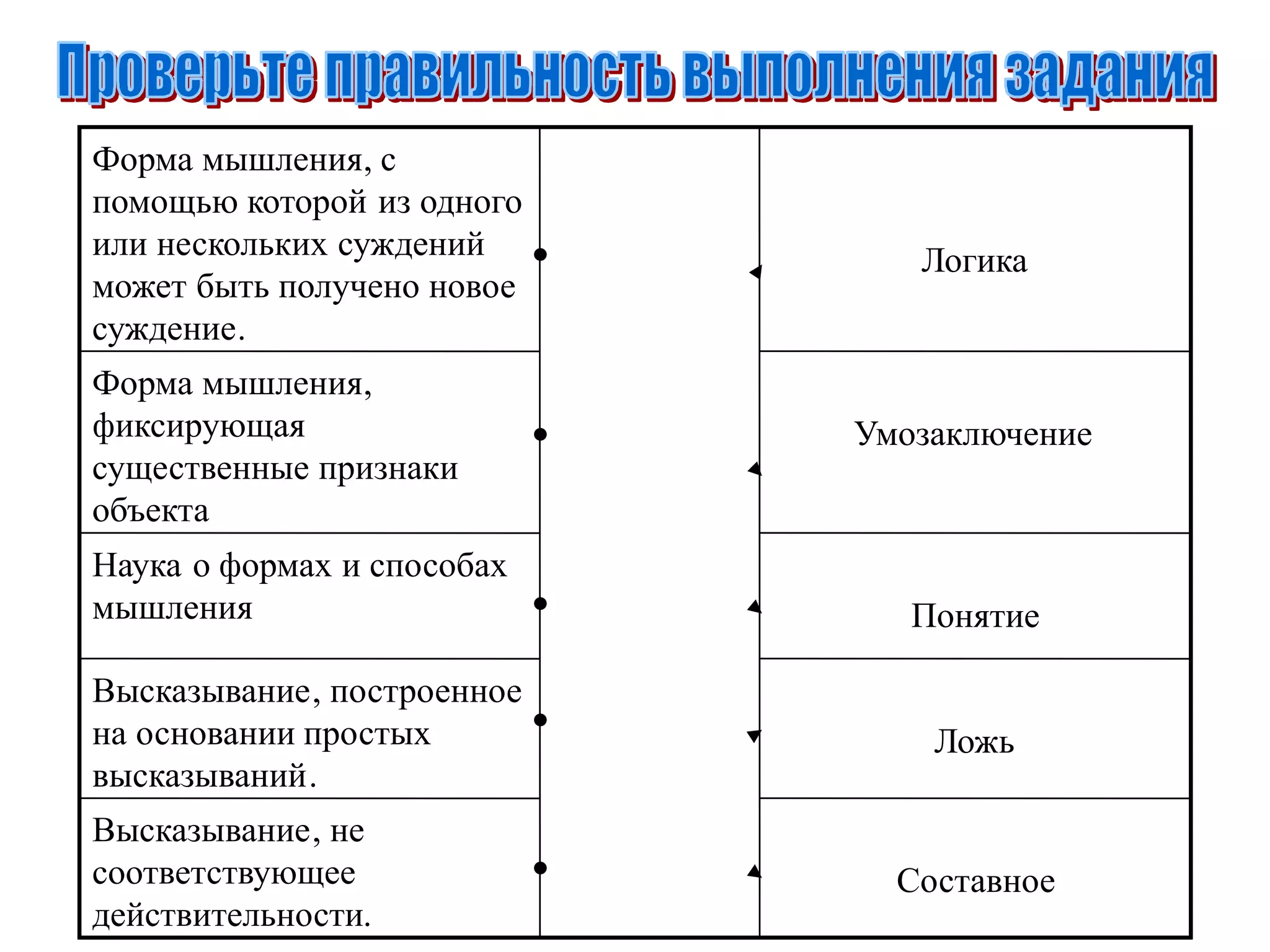 Составное
Высказывание, не
соответствующее
действительности.
Ложь
Высказывание, построенное
на основании простых
высказываний.
Понятие
Наука о формах и способах
мышления
Умозаключение
Форма мышления,
фиксирующая
существенные признаки
объекта
Логика
Форма мышления, с
помощью которой из одного
или нескольких суждений
может быть получено новое
суждение.
 