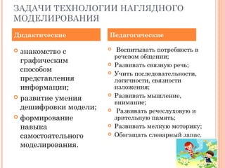 ЗАДАЧИ ТЕХНОЛОГИИ НАГЛЯДНОГО
МОДЕЛИРОВАНИЯ
 знакомство с
графическим
способом
представления
информации;
 развитие умения
дешифровки модели;
 формирование
навыка
самостоятельного
моделирования.
 Воспитывать потребность в
речевом общении;
 Развивать связную речь;
 Учить последовательности,
логичности, связности
изложения;
 Развивать мышление,
внимание;
 Развивать речеслуховую и
зрительную память;
 Развивать мелкую моторику;
 Обогащать словарный запас.
Дидактические Педагогические
 