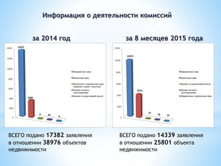 Информация о деятельности комиссий
ВСЕГО подано 17382 заявления
в отношении 38976 объектов
недвижимости
за 2014 год за 8 месяцев 2015 года
ВСЕГО подано 14339 заявления
в отношении 25801 объекта
недвижимости
 