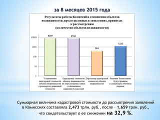 Суммарная величина кадастровой стоимости до рассмотрения заявлений
в Комиссиях составляла 2,473 трлн. руб., после – 1,659 трлн. руб.,
что свидетельствует о ее снижении на 32,9 %.
за 8 месяцев 2015 года
 