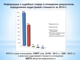 Информация о судебных спорах в отношении результатов
определения кадастровой стоимости за 2014 г.
ВСЕГО в судах инициирован 14807 спор (6190 – 2013 г.; 1200 – 2012 г.)
о величине кадастровой стоимости в отношении
38876 объектов недвижимости.
 