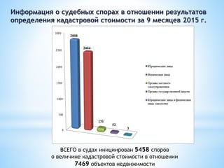 Информация о судебных спорах в отношении результатов
определения кадастровой стоимости за 9 месяцев 2015 г.
ВСЕГО в судах инициирован 5458 споров
о величине кадастровой стоимости в отношении
7469 объектов недвижимости
 