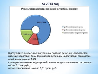В результате вынесенных в судебном порядке решений наблюдается
падение налоговой базы (суммарной величины кадастровой стоимости)
приблизительно на 85%:
суммарная величина кадастровой стоимости до оспаривания составляла
около 2 трлн. руб.;
после оспаривания – около 0,31 трлн. руб.
за 2014 год
 