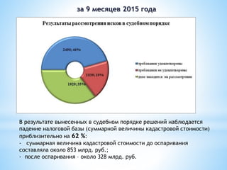 В результате вынесенных в судебном порядке решений наблюдается
падение налоговой базы (суммарной величины кадастровой стоимости)
приблизительно на 62 %:
- суммарная величина кадастровой стоимости до оспаривания
составляла около 853 млрд. руб.;
- после оспаривания – около 328 млрд. руб.
за 9 месяцев 2015 года
 