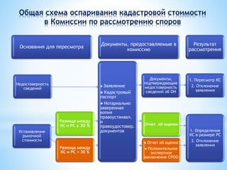Основания для пересмотра
Недостоверность
сведений
Установление
рыночной
стоимости
Разница между
КС и РС ≤ 30 %
Разница между
КС и РС > 30 %
Документы, предоставляемые в
комиссию
● Заявление
● Кадастровый
паспорт
● Нотариально
заверенная
копия
правоустанавл.
и
правоудостовер.
документов
Документы,
подтверждающие
недостоверность
сведений об ОН
Отчет об оценке
● Отчет об оценке
● Положительное
экспертное
заключение СРОО
Результат
рассмотрения
1. Пересмотр КС
2. Отклонение
заявления
1. Определение
КС в размере РС
2. Отклонение
заявления
Общая схема оспаривания кадастровой стоимости
в Комиссии по рассмотрению споров
 