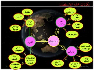 ‫على‬ ‫القدرة‬
‫تحمل‬
‫الغموض‬
‫أو‬ ‫مؤقتة‬
‫مبدئية‬
‫معاونة‬ ‫أدوات‬
‫الستقصاء‬
‫المعرفة‬
‫؟‬
‫فة‬‫ر‬‫املع‬ ‫تقص‬‫الاس‬‫اء‬
‫اءات‬‫ر‬‫ج‬‫ا‬
‫؟‬
‫على‬‫وتشتمل‬
‫مثل‬
‫ويشتمل‬
‫على‬
‫حب‬
‫االستطالع‬
‫قيم‬
‫واتجاهات‬ ‫احترام‬
‫األدلة‬
‫الموضوعية‬
‫طبيعة‬
‫المعرفة‬
‫تفسيرية‬
‫متغيرة‬
‫مصادر‬
‫المعلومات‬
‫توليد‬
‫إجابات‬
‫الوصول‬‫إلى‬
‫نتيجة‬
‫هدف‬ ‫تحديد‬
‫االستقصاء‬
‫تطبيق‬
‫النتيجة‬
‫على‬‫وتشتمل‬
‫مثل‬
‫مكوانت‬‫ية‬‫معل‬‫تقصاء‬‫س‬‫الا‬:
‫االستقصاء‬
‫العقلي‬
‫تحليل‬
‫المفاهيم‬
20/02/143718
 