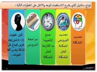 ‫تحديد‬
‫املشكل‬‫ة‬
‫تحديد‬
‫ض‬‫و‬‫الفر‬
‫املمكنة‬
‫لحل‬
‫املشكلة‬
‫جمع‬
‫امللعوما‬
‫مة‬‫ز‬‫الال‬‫ت‬
‫لحل‬
‫املشكلة‬
‫اجعة‬‫ر‬‫م‬
‫ض‬‫و‬‫الفر‬
‫ات‬‫و‬‫اخلط‬ ‫ار‬‫ر‬‫تك‬
(1–4)‫جياد‬‫ا‬ ‫حىت‬
‫حل‬ ‫الصاحل‬ ‫الفرض‬‫ل‬
‫تفسري‬‫و‬ ‫املشلكة‬‫اكفة‬
‫املعلومات‬.
‫ي‬‫ل‬‫تا‬‫ل‬‫ا‬ ‫ات‬‫و‬‫اخلط‬ ‫عىل‬ ‫متل‬‫ش‬‫ي‬‫و‬ ‫املوجه‬ ‫تقصاء‬‫س‬‫الا‬ ‫رشح‬‫ي‬ ‫اذلي‬ ‫ساشامن‬ ‫منوذج‬‫ة‬:
20/02/143730
 