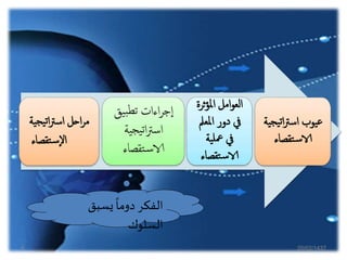 ‫يسبق‬
ً
‫دوما‬‫الفكر‬
‫السلوك‬
‫ث‬‫ؤ‬‫امل‬ ‫امل‬‫و‬‫الع‬‫رة‬
‫املعمل‬ ‫دور‬ ‫يف‬
‫ية‬‫معل‬ ‫يف‬
‫تقصاء‬‫س‬‫الا‬
‫يق‬‫ب‬‫تط‬ ‫اءات‬‫ر‬‫ج‬‫ا‬
‫ية‬‫يج‬‫ت‬‫ا‬‫رت‬‫اس‬
‫تقصاء‬‫س‬‫الا‬
‫يج‬‫ت‬‫ا‬‫رت‬‫اس‬ ‫احل‬‫ر‬‫م‬‫ية‬
‫تقصاء‬‫س‬‫ال‬
‫ي‬‫ت‬‫ا‬‫رت‬‫اس‬ ‫يوب‬‫ع‬‫ية‬‫ج‬
‫تقصاء‬‫س‬‫الا‬
20/02/14378
 