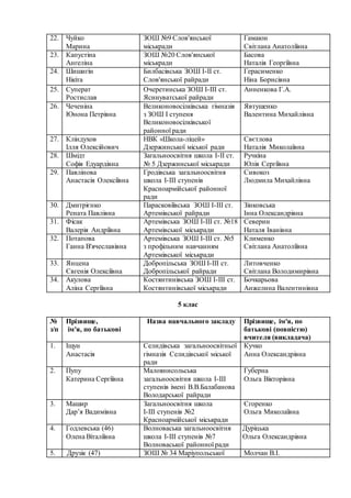 22. Чуйко
Марина
ЗОШ №9 Слов'янської
міськради
Гамаюн
Світлана Анатоліївна
23. Капустіна
Ангеліна
ЗОШ №20 Слов'янської
міськради
Басова
Наталія Георгіївна
24. Шишигін
Нікіта
Билбасівська ЗОШ І-ІІ ст.
Слов'янської райради
Герасименко
Ніна Борисівна
25. Суперат
Ростислав
Очеретинська ЗОШ I-III ст.
Ясинуватської райради
Анненкова Г.А.
26. Чеченіна
Юнона Петрівна
Великоновосілківська гімназія
з ЗОШ І ступеня
Великоновосілківської
районної ради
Явтушенко
Валентина Михайлівна
27. Кліндухов
Ілля Олексійович
НВК «Школа-ліцей»
Дзержинської міської ради
Свєтлова
Наталія Миколаївна
28. Шмідт
Софія Едуардівна
Загальноосвітня школа І-ІІ ст.
№ 5 Дзержинської міськради
Ручкіна
Юлія Сергіївна
29. Павлінова
Анастасія Олексіївна
Гродівська загальноосвітня
школа І-ІІІ ступенів
Красноармійської районної
ради
Сивокоз
Людмила Михайлівна
30. Дмитрієнко
Рената Павлівна
Парасковіївська ЗОШ І-ІІІ ст.
Артемівської райради
Зінковська
Інна Олександрівна
31. Фісак
Валерія Андріївна
Артемівська ЗОШ І-ІІІ ст. №18
Артемівської міськради
Северин
Наталя Іванівна
32. Потапова
Ганна В'ячеславівна
Артемівська ЗОШ І-ІІІ ст. №5
з профільним навчанням
Артемівської міськради
Клименко
Світлана Анатоліївна
33. Янцена
Євгенія Олексіївна
Добропільська ЗОШ І-ІІІ ст.
Добропільської райради
Литовченко
Світлана Володимирівна
34. Акулова
Аліна Сергіївна
Костянтинівська ЗОШ І-ІІІ ст.
Костянтинівської міськради
Бочкарьова
Анжелина Валентинівна
5 клас
№
з/п
Прізвище,
ім'я, по батькові
Назва навчального закладу Прізвище, ім'я, по
батькові (повністю)
вчителя (викладача)
1. Іщун
Анастасія
Селидівська загальноосвітньої
гімназія Селидівської міської
ради
Кучко
Анна Олександрівна
2. Пупу
Катерина Сергіївна
Малоянисольська
загальноосвітня школа І-ІІІ
ступенів імені В.В.Балабанова
Володарської райради
Губерна
Ольга Вікторівна
3. Машир
Дар’я Вадимівна
Загальноосвітня школа
І-ІІІ ступенів №2
Красноармійської міськради
Єгоренко
Ольга Миколаївна
4. Годлевська (46)
Олена Віталіївна
Волноваська загальноосвітня
школа І-ІІІ ступенів №7
Волноваської районної ради
Дуріцька
Ольга Олександрівна
5. Друзік (47) ЗОШ № 34 Маріупольської Молчан В.І.
 