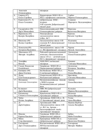 Анастасія
Олександрівна
міськради
6. Гавриш (47)
Ольга Сергіївна
Краматорська ЗОШ І-ІІІ ст.
№22 з профільним навчанням
Горбач
Марина Олександрівна
7. Кириченко (51, 5)
Ольга Євгенівна
Добропільська ЗОШ –
інтернат
І-ІІІ ступенів Добропільської
міської ради
Сищенко
Маргарита Володимирівна
8 Гундертайло (50)
Дар’я Миколаївна
Новоолександрівський НВК
Олександрівської райради
Морозова
Валентина Вікторівна
9. Варенінова (45)
Валерія Валеріївна
Новогродівська
загальноосвітня школа
І-ІІІст. № 7
Чернова
Наталія Сергіївна
10. Пімонова (49)
Поліна Сергіївна
Загальноосвітня школа І-ІІІ
ступенів № 5 Димитровської
міської ради
Ялдишева
Світлана Василівна
11. Ковальова (49)
Катерина Вадимівна
Загальноосвітня школа І-ІІІ
ст. №6 Дружківської міськради
Черняк
Наталія Анатоліївна
12. Шапошник (47)
Вікторія Андріївна
Райський навчально виховний
комплекс «Загальноосвітня
школа І-ІІ ст. – дитячий садок
№11» Дружківської міськради
Левчинська
Олена Олександрівна
13. Тимофіїва
Наталія
ЗОШ №4 Слов'янської
міськради
Ховавко
Світлана Миколаївна
14. Гладун Владислав
Олексійович
Захарівська ЗОШ І-ІІІ ст.
Першотравневої райради
Долинська
Катерина Зіновіївна
15. Каніщева (44)
Діана Олегівна
Билбасівська ЗОШ І-ІІІ ст.
Слов'янської райради
Ридош
Олена Віталіївна
16. Дудка
Ілля Олександрович
Очеретинська ЗОШ I-III ст.
Ясинуватської райради
Братчікова
Світлана Миколаївна
17. Явтушенко
Олександра Олександрівна
Великоновосілківська гімназія
з ЗОШ І ступеня
Великоновосілківської районної
ради
Авілова
Олена Василівна
18. Бєлякевич
Дар'я Вадимівна
НВК №4 Добропільської
міськради
Колядіна
Марина Володимирівна
19. Касьяненко
Єлизавета Олександрівна
Красненська ЗОШ І-ІІІ ст.
Артемівської райради
Федосюк
Олена Вікторівна
20. Чуйко
Поліна Андріївна
Артемівська ЗОШ І-ІІІ ст. №
12 Артемівської міської ради
Усова
Анна Віталіївна
21. Лі
Дар'я Ігорівна
Артемівський НВК
«Загальноосвітня школа І-ІІІ
ст. №11 ім. Артема –
багатопрофільний ліцей»
Артемівської міськради
Жукова-Якубчак
Альона Валеріївна
22. Манова
Карина Павлівна
Ганнівська ЗОШ І-ІІІ ст.
Добропільської райради
Бабіна
Майя Олексіївна
23. Міхно
Єгор Дмитрович
Криворізька ЗОШ І-ІІІ ст.
Добропільської райради
Єрмоленко
Валентина Петрівна
24. Гонтаренко
Дар' я Олександрівна
Костянтинівська ЗОШ І-ІІІ ст.
№9 Костянтинівської
міськради
Гонтаренко
Вікторія Юріївна
 